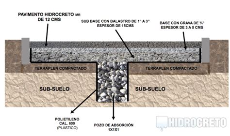 Hormigón de drenaje: características y ventajas del hormigón permeable.